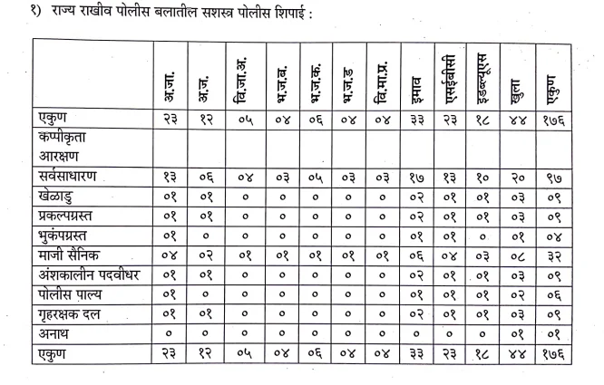 SRPF अकोला ड्रायवर भरती 2020 &ndash; 21
