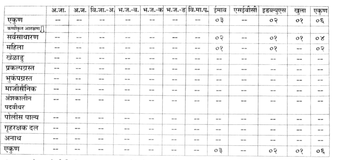 लातूर जिल्हा ड्रायवर भरती 2020-21