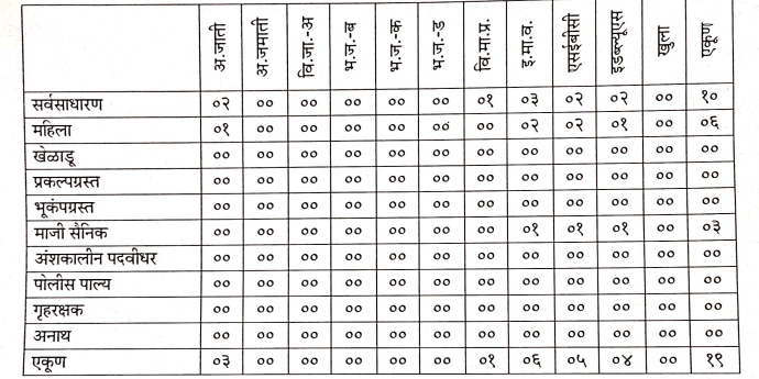 अमरावती जिल्हा ड्रायवर भरती 2020-21 