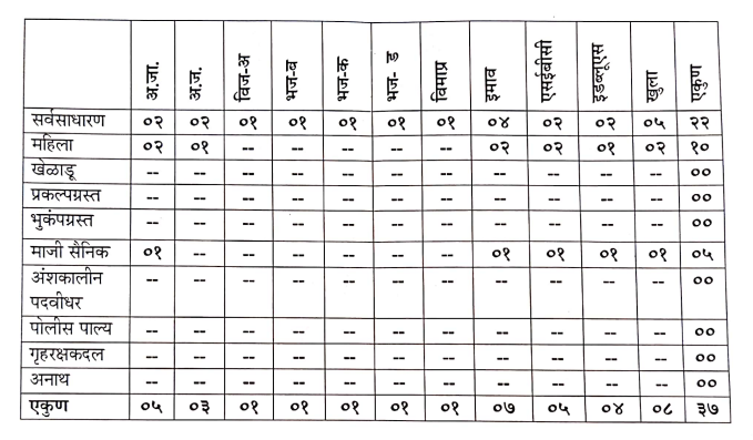 वर्धा जिल्हा ड्रायवर भरती 2020-21